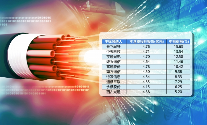 運營商集采量價齊升，光纖光纜行業迎來新一輪發展良機